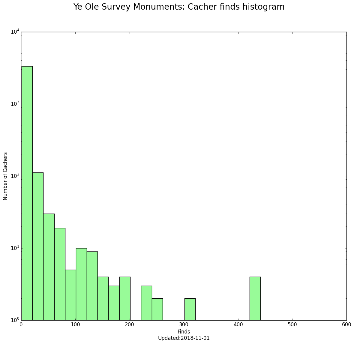 YOSM cachers histogram