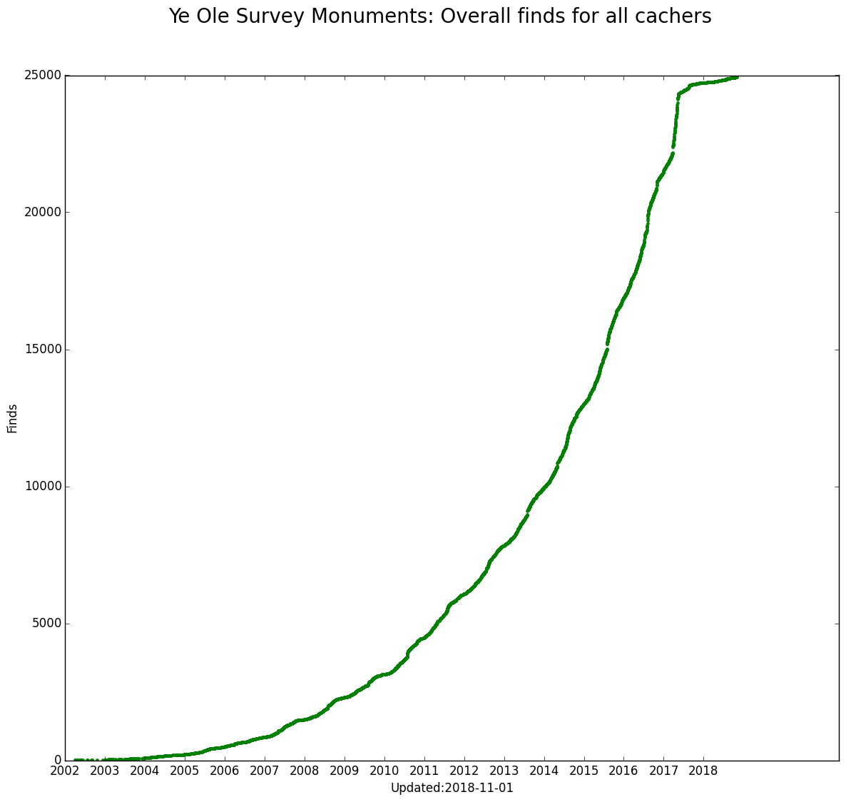 YOSM finds for all cachers chart