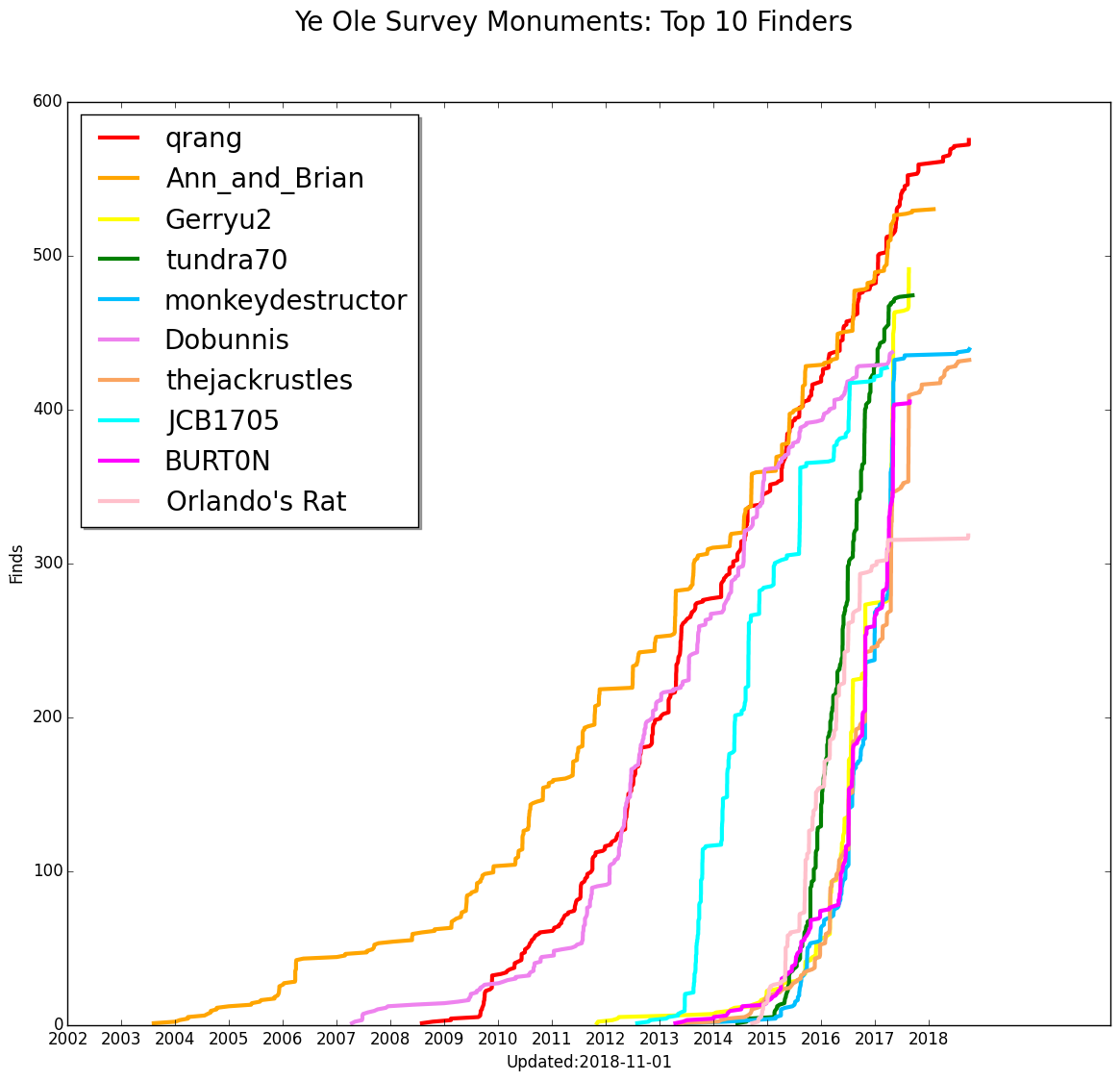 YOSM top 10 cachers over time chart
