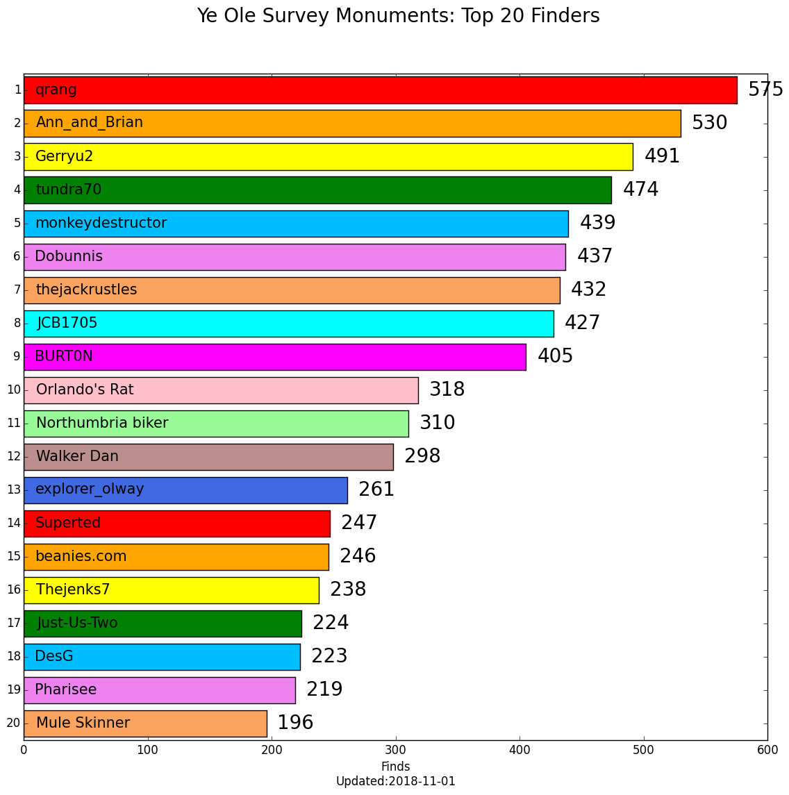 YOSM top 20 cachers chart